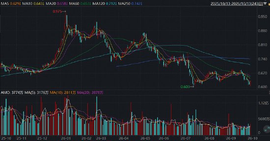 终于反攻!高“光”指数逆转飙升3%,159363振幅近7%!重磅利好突传,军工扶摇直上,石油ETF华宝放量反弹
