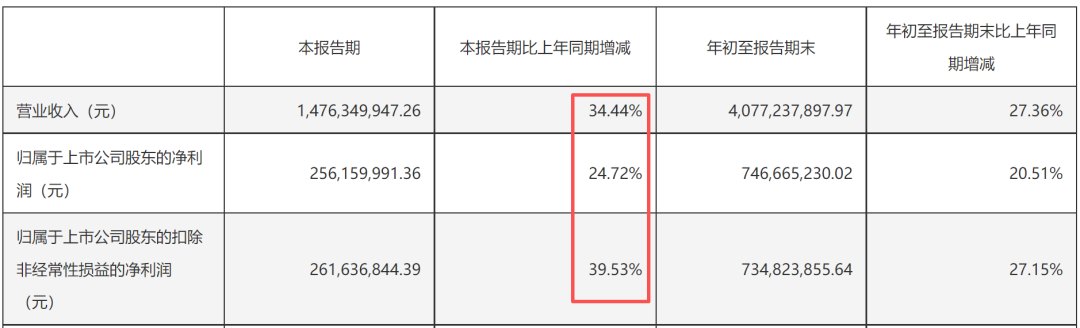 果然消费之光比音勒芬三季度业绩继续加速，多路资金加仓，一隐忧显现