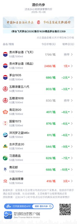 习酒君品下跌7元 价格创下近一个月新低
