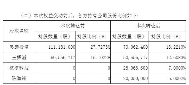 成立仅13天,买走A股老牌“鞋王”7%股权!背后,这家“浙商全国500强”等公司浮现