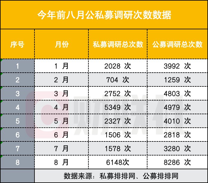 公私募调研次数“爆表式”新高 核心仍在半导体与医疗