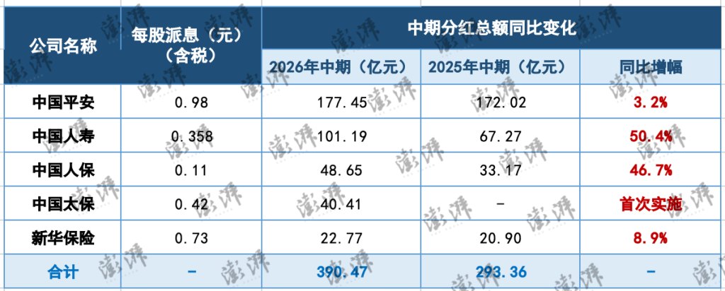 五大上市险企中期分红390亿元 分红增幅差异悬殊